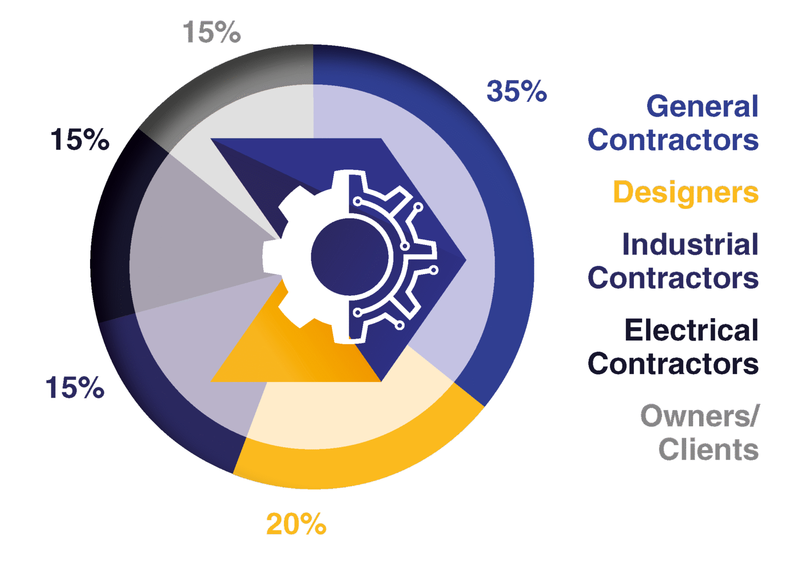 Type of Companies Attending (1)
